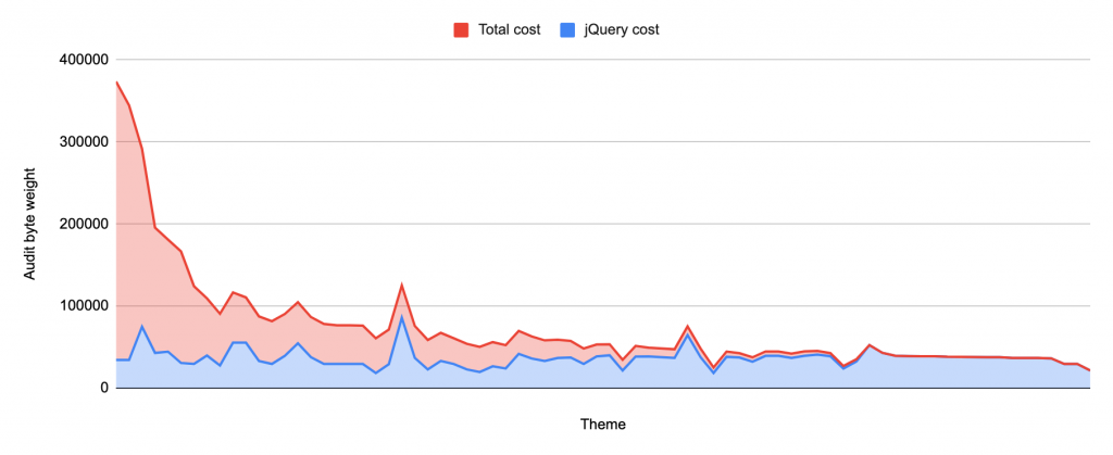 For a few themes with large amounts of JavaScript, jQuery only plays a minor role in audit byte weight, but 48 out of the 76 themes using jQuery have jQuery account for more byte weight problems than all other JavaScript combined.