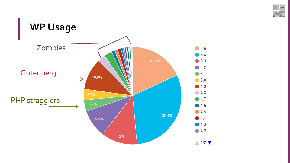 Pie chart with the statistics for which version of WordPress is used by which percentage of users.
In the chart it is highlighted that there are 3.7% of users still on WP 5.1 (PHP stragglers), a whopping 10.6%on WP 4.9 (Gutenberg dislikers) and a similar percentage of users on WP versions older than WP 4.9, a  lot of which may be zombie-sites.