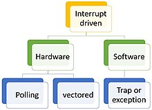 2 types of interrupts in operating system.jpg