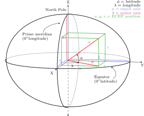 Earth Centered, Earth Fixed coordinates