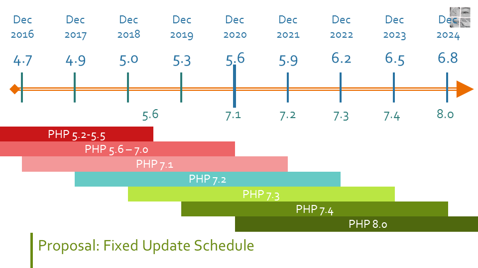 Timeline from December 2016 to December 2024 showing the WordPress version released that December and the minimum supported PHP version as of that WordPress version.
WordPress 5.6 in December 2020 would get a minimum of PHP 7.1.
WordPress 5.9 in December 2021 would get a minimum of PHP 7.2, etc
Below the timeline it shows for each PHP version when it was released and until when it will be supported by WordPress.