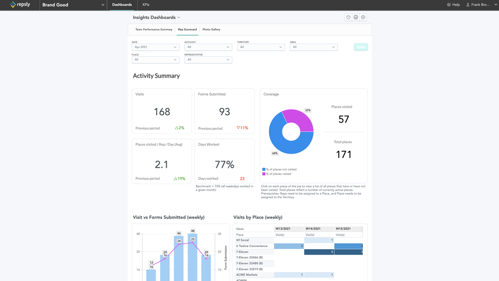 Insights Dashboards Field Sales Rep Scorecard