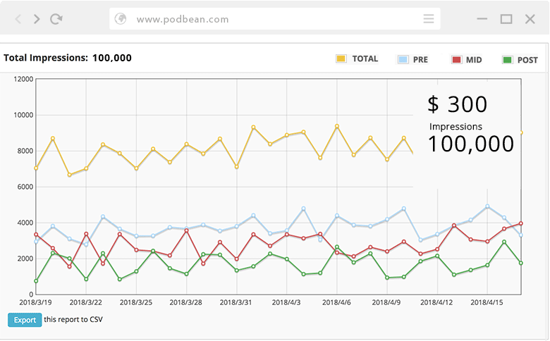 The most cost-effective way to reach potential customers