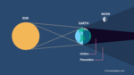 Penumbral lunar eclipse illustration with positions of Sun, Earth, and Moon in space