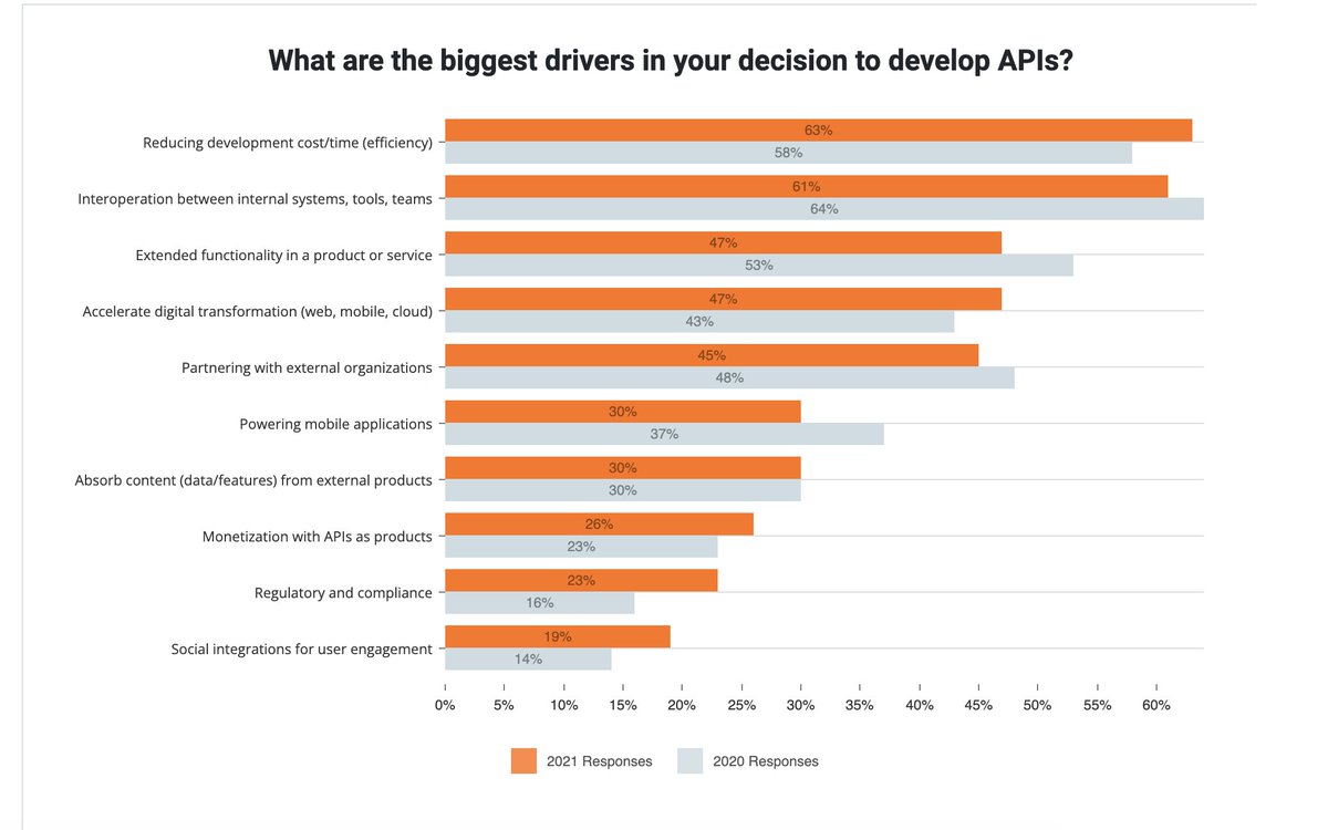What are the biggest drivers in your decision to develop APIs?