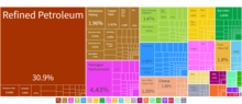 Graphical depiction of Greece's product exports in percent for 2018.