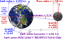 Earth has a pronounced axial tilt; the Moon's orbit is not perpendicular to Earth's axis, but lies close to Earth's orbital plane.