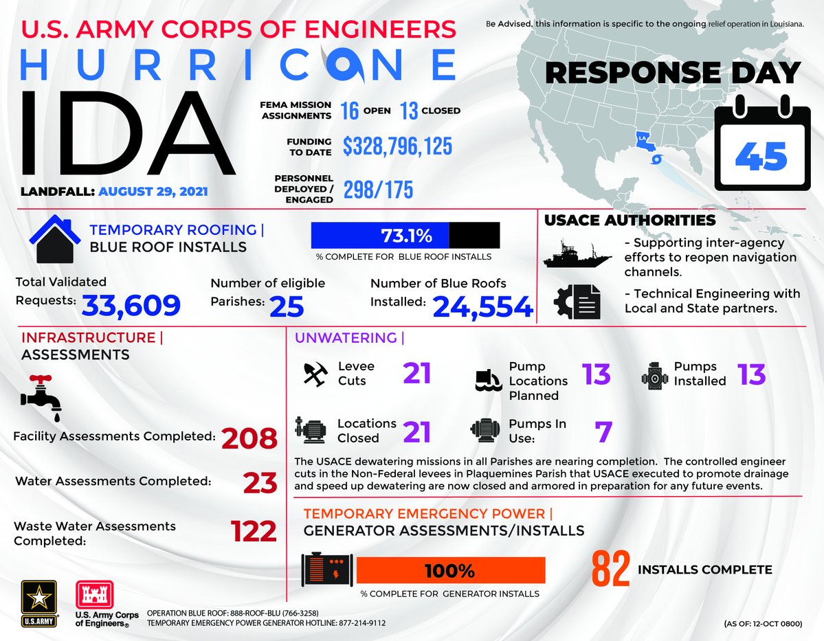 Missions supported by the Corps of Engineers include temporary roofing, infrastructure assessments, temporary emergency power,  and unwatering. As of today, 24,554 blue roofs have been installed.