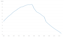 Population graph