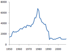 Graph of Iraqi GNP, showing highest GNP in 1980