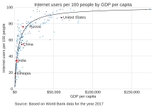 A scatter plot showing Internet usage per capita versus GDP per capita. It shows Internet usage increasing with GDP.