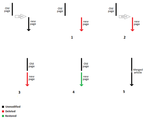 Steps for a simple case