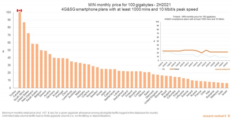 Image for 2021 report shows Canada’s cell phone prices STILL among most expensive globally