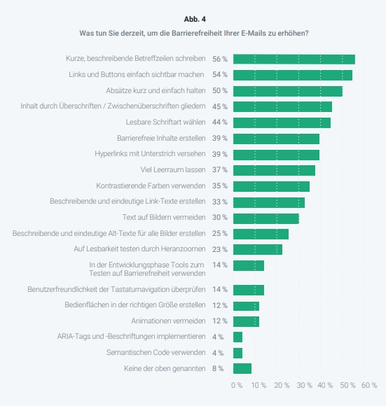 Kurze, beschreibende Betreffzeilen schreiben, 56 %.
Links und Buttons einfach sichtbar machen, 54 %.
Absätze kurz und einfach halten, 50 %.
Inhalt durch Überschriften / Zwischenüberschriften gliedern, 45 %.
Lesbare Schriftart wählen, 44 %.
Barrierefreie Inhalte erstellen, 39 %.
Hyperlinks mit Unterstrich versehen, 39 %.
Viel Leerraum lassen, 37 %.
Kontrastierende Farben verwenden, 35 %.
Beschreibende und eindeutige Link-Texte erstellen, 33 %.
Text auf Bildern vermeiden, 30 %.
Beschreibende und eindeutige Alt-Texte für alle Bilder erstellen, 25 %.
Auf Lesbarkeit testen durch Heranzoomen, 23 %.
In der Entwicklungsphase Tools zum Testen auf Barrierefreiheit verwenden, 14 %.
Benutzerfreundlichkeit der Tastaturnavigation überprüfen, 14 %.
Bedienflächen in der richtigen Größe erstellen, 12 %.
Animationen vermeiden, 12 %.
ARIA-Tags und -Beschriftungen implementieren, 4 %.
Semantischen Code verwenden, 4 %.
Keine der oben genannten, 8 %.