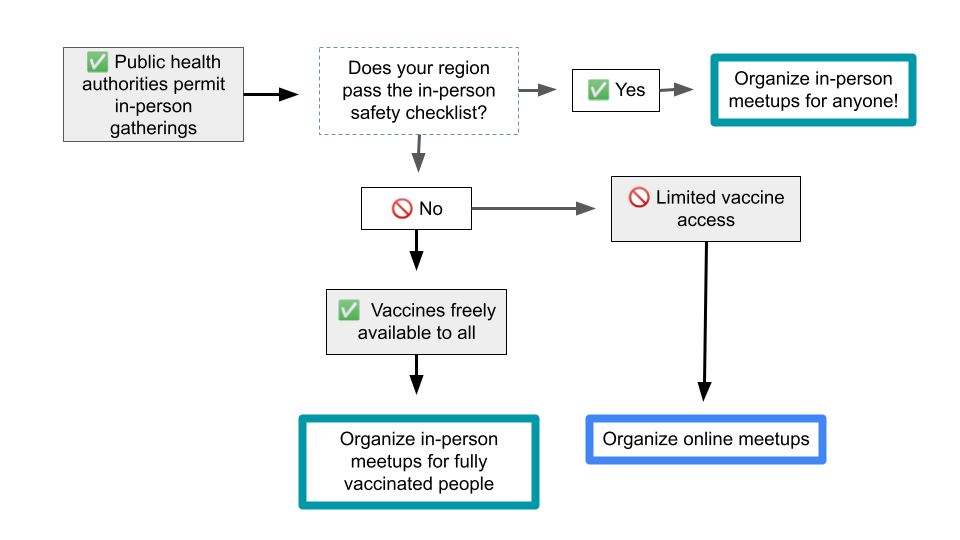 This decision tree visualization indicates that if local public health authorities permit in-person gatherings, and the region passes the in-person safety checklist, then groups can organize in-person meetups for anyone. If the region does not pass the in-person safety checklist, but vaccines are freely available to all, then the group can organize in-person meetups for fully vaccinated people. If there is limited vaccine access in a region that does not pass the in-person safety checklist, the group should organize online meetups for now. 
