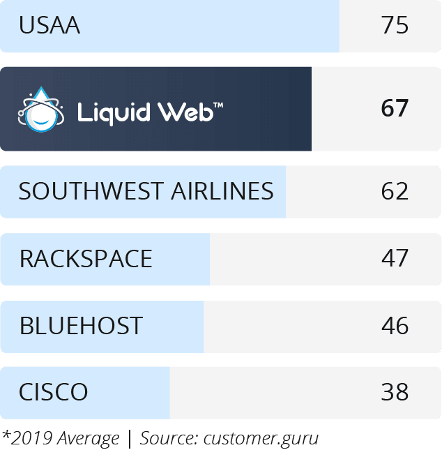 2019 NPS Score