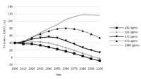 graph showing five prediction curves, all starting at the same point in the year 2000, then rising to different maximum levels in different years, and finally falling to very different levels in 2100