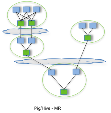 Flow for a Hive or Pig Query on MapReduce