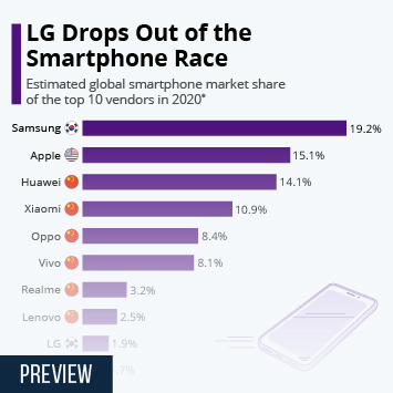 Link to LG Drops Out of the Smartphone Race Infographic