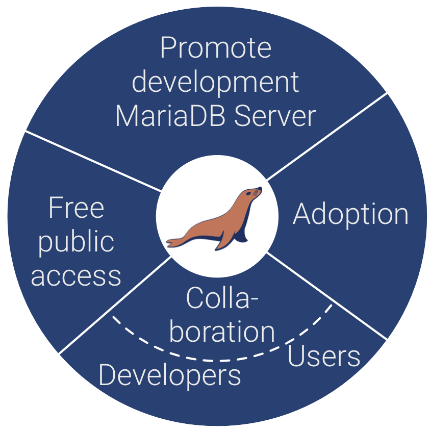 The purpose of MariaDB Foundation, as defined in the Certificate of Incorporation