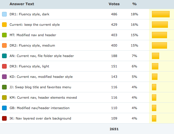 The voting results