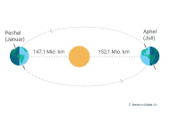 Schematische Darstellung der elliptischen Umlaufbahn der Erde um die Sonne.