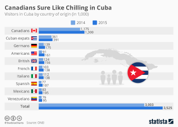 Link to Canadians Sure Like Chilling in Cuba - Germans too Infographic
