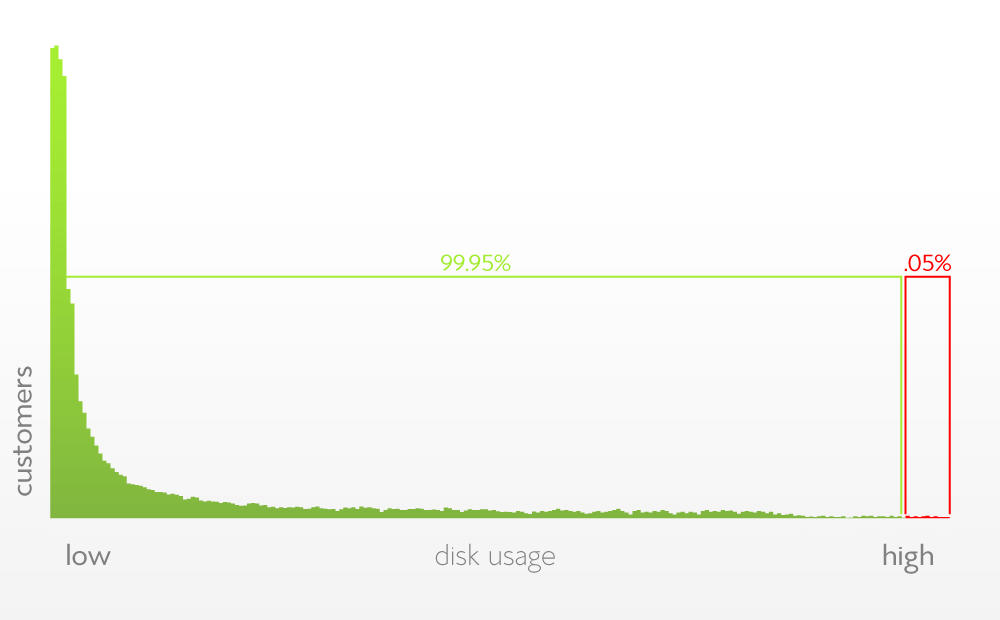 Usage Chart