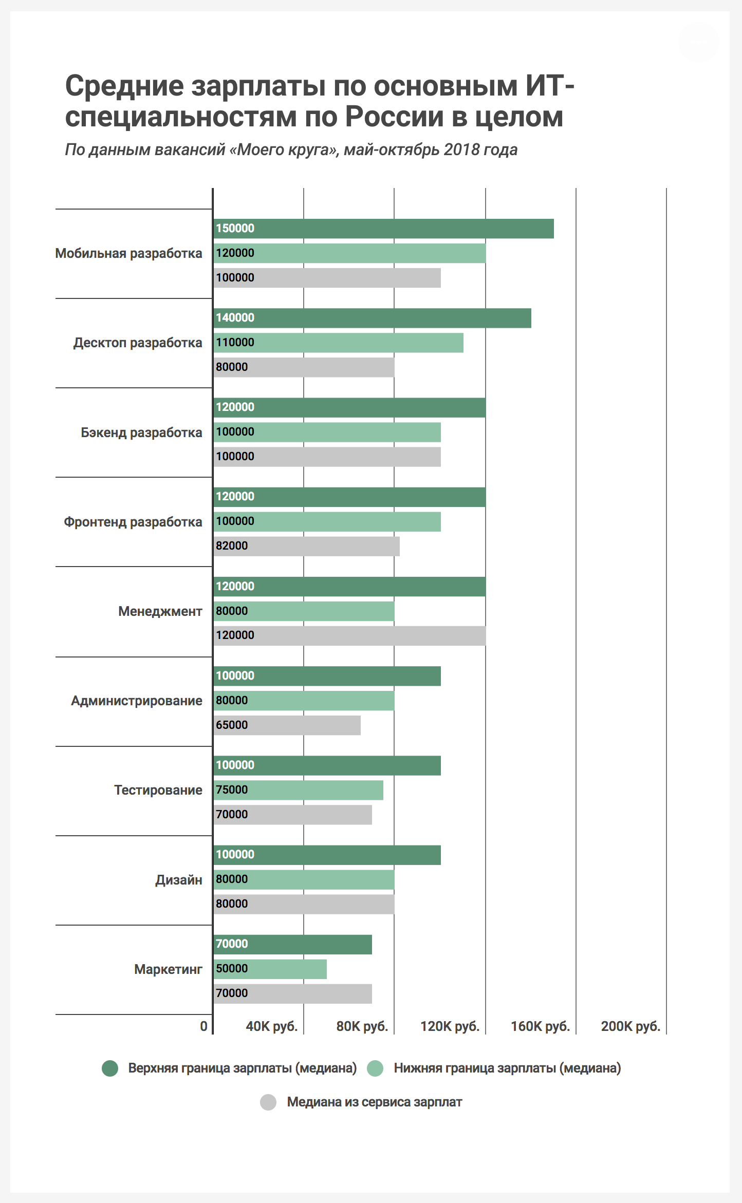 Зарплаты ИТ-вакансий России, 2018