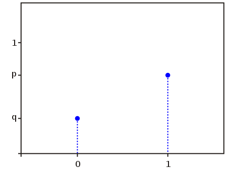 Bernuilli distribution PDF.svg