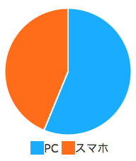 スマホ利用者数