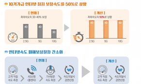 '인터넷 속도 저하' KT, 과징금 5억원 부과…10기가 보장 속도 5Gbps로