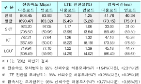 5G 다운로드 속도 690→808Mbps…LTE 전환율·지연시간도 개선