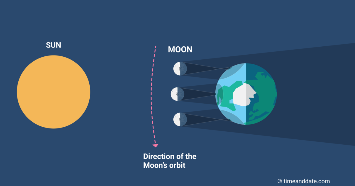 Position of Sun, Moon, and Earth during a hybrid solar eclipse.