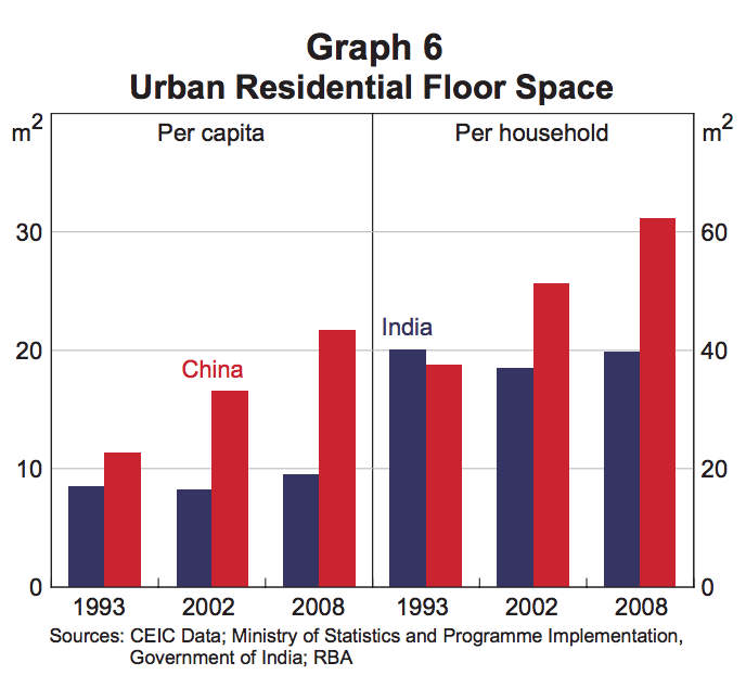 china-india-floor-space-93-02-08