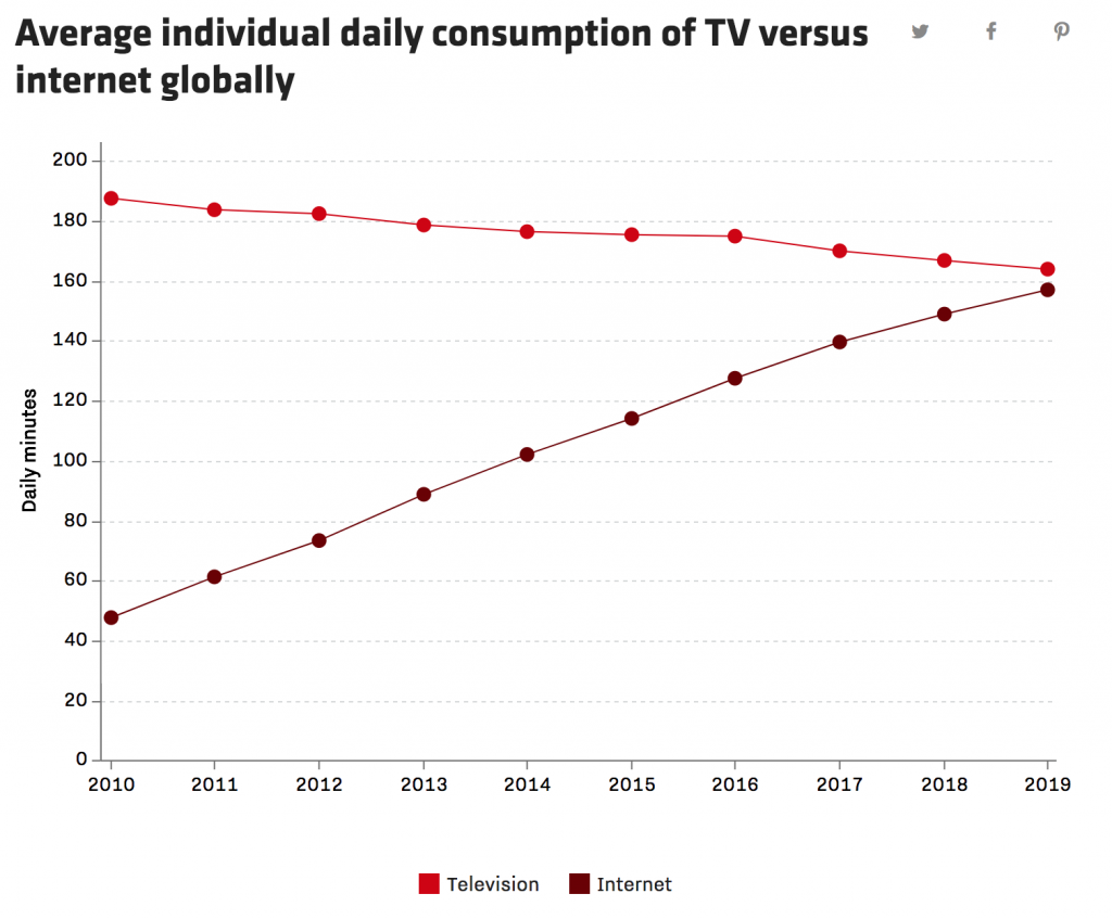 Zenith-recode-tv-vs-internet-2010-2019