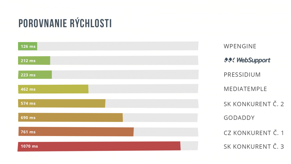 webhosting porovnanie rýchlosti