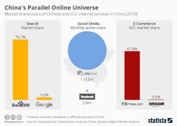 Link to China's Parallel Online Universe Infographic