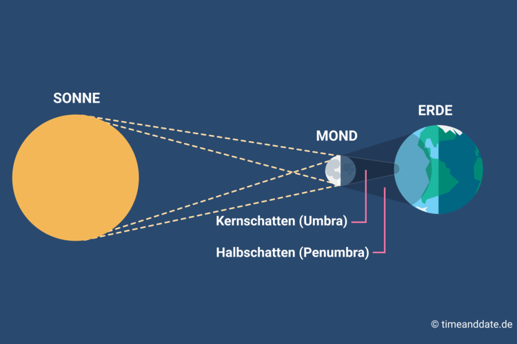 Sonnenfinsternis-Grafik