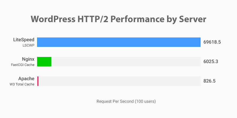 wordpress-performance-server