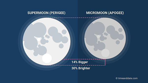 Illustrative comparison of a Supermoon and Micromoon.