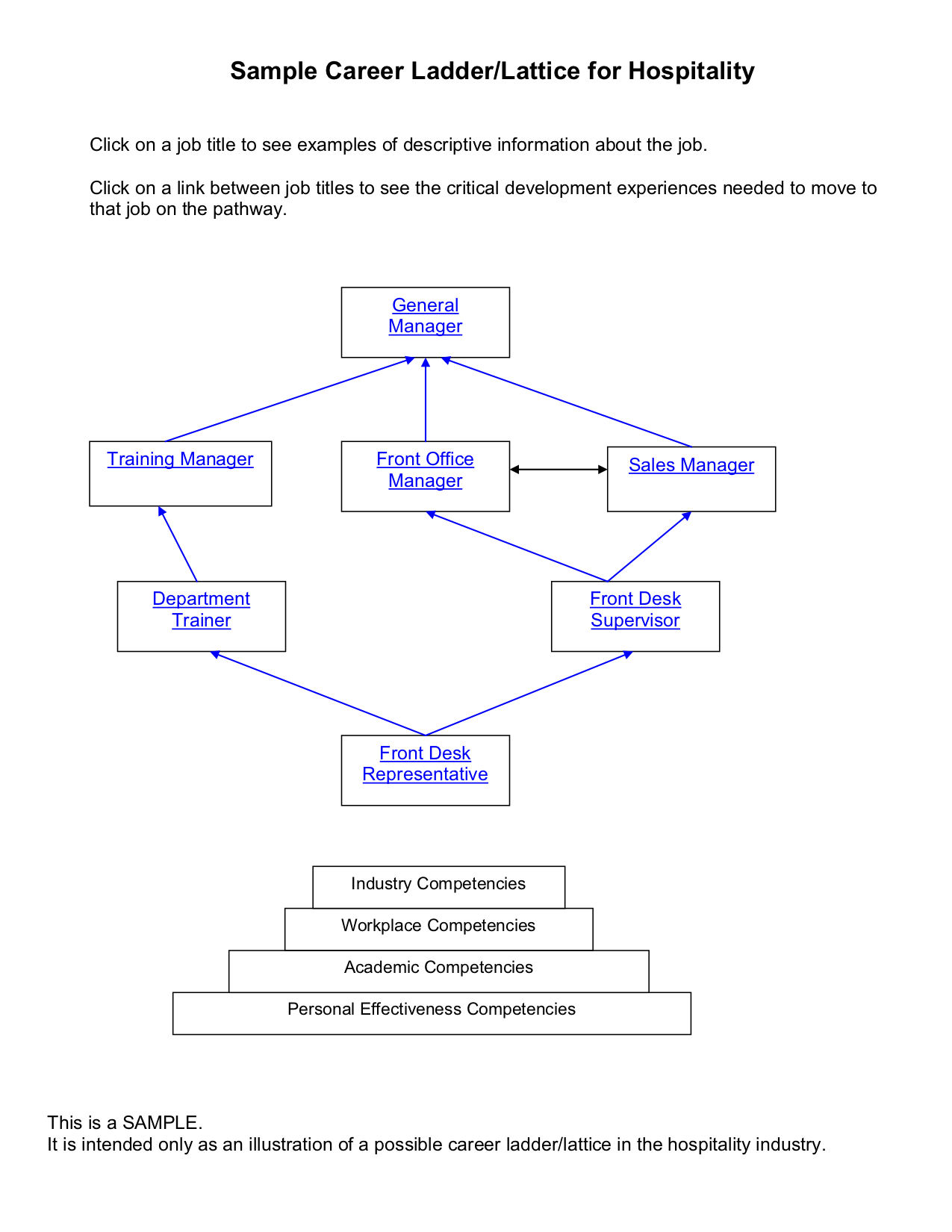 Sample career ladder/lattice