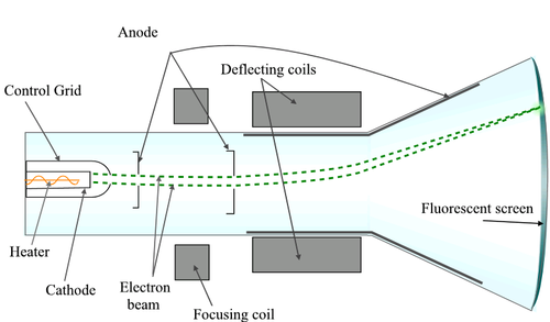 Cathode ray Tube.PNG