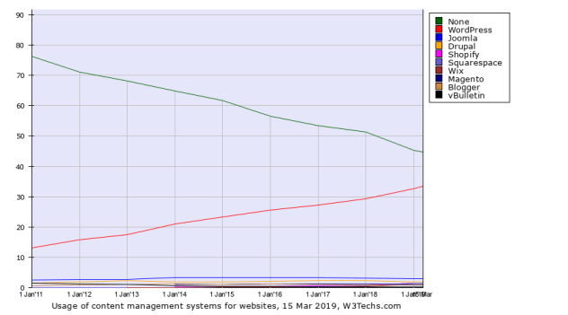 Graph showing the growth of WordPress market share relative to other CMS's like Joomla, Drupal and others. Starting at just over 10% in January 2011 to 33.4% now.