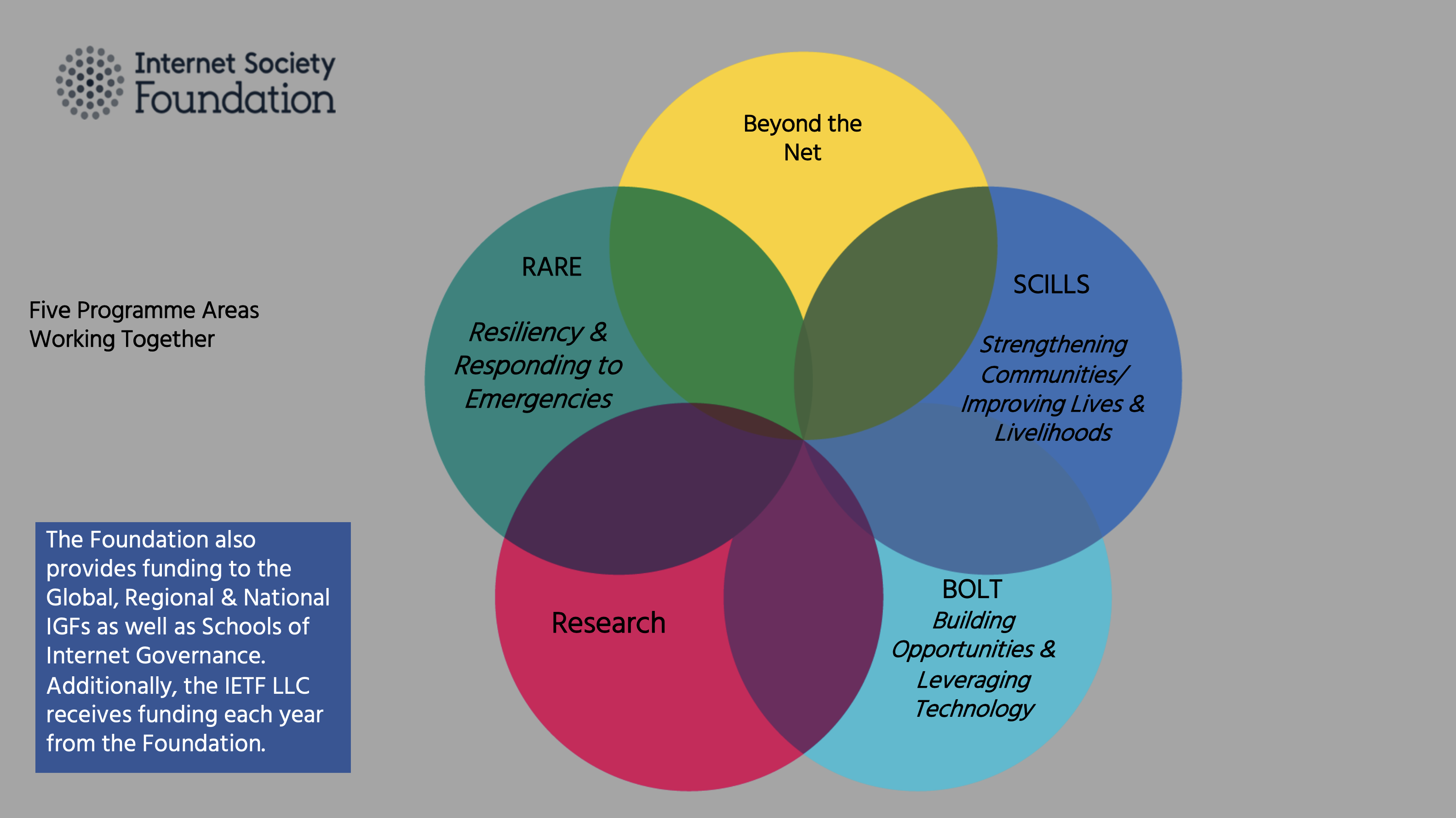 The Internet Society Foundation's five areas working together