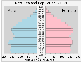 Stationary population pyramid broken down into 21 age ranges.