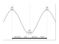 Parts of a business cycle