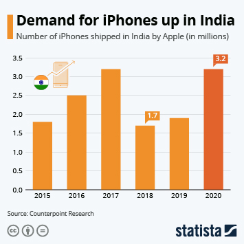 Link to Demand for iPhones up in India Infographic