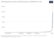 World population estimate and projection from 10,000 BCE to 2100, by OurWorldInData, from various sources