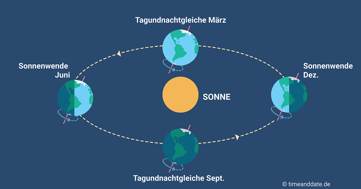 Positionen der Erde und Ausrichtung der Erdachse bei den Tagundnachtgleichen und Sonnenwenden im Verhältnis zur Sonne.